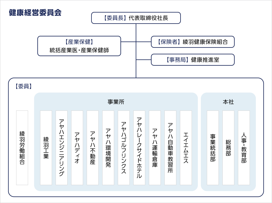 組織図。詳細は上記。