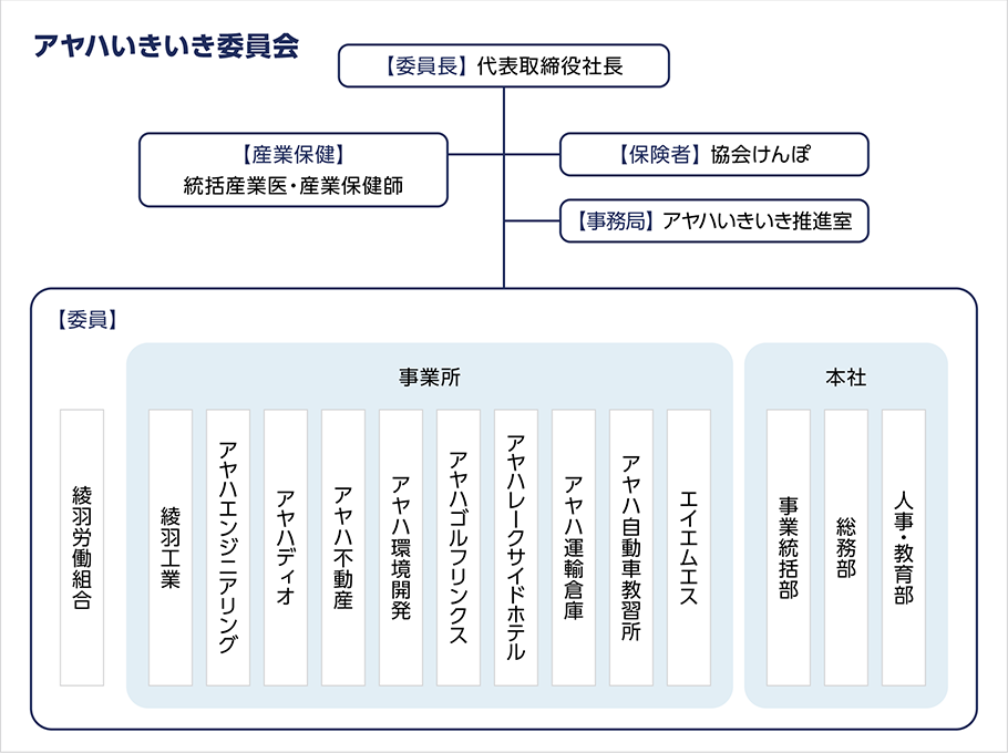 組織図。詳細は上記。