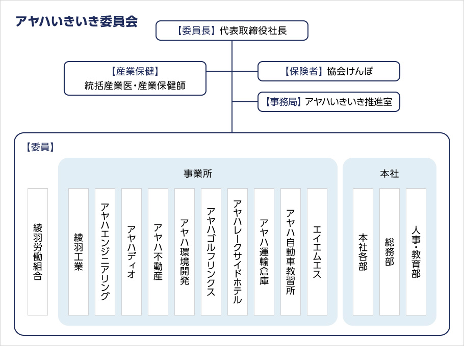 組織図。詳細は上記。