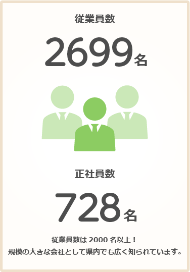従業員数2699名 正社員数728名。従業員数は2000名以上！規模の大きな会社として県内でも広く知られています。